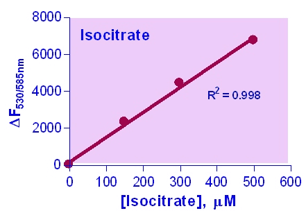 Isocitrate Assay Kit (Fluorometric)