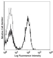 TCR Alpha + TCR Beta Antibody (clone IP26)
