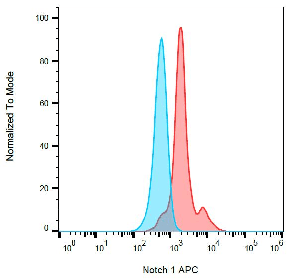 NOTCH1 Antibody (clone mN1A, APC)