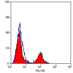 MHC Class II DQ DR Antibody (clone 28.1, RPE)