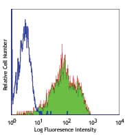ITGB2 / CD18 Antibody (clone TS1/18)