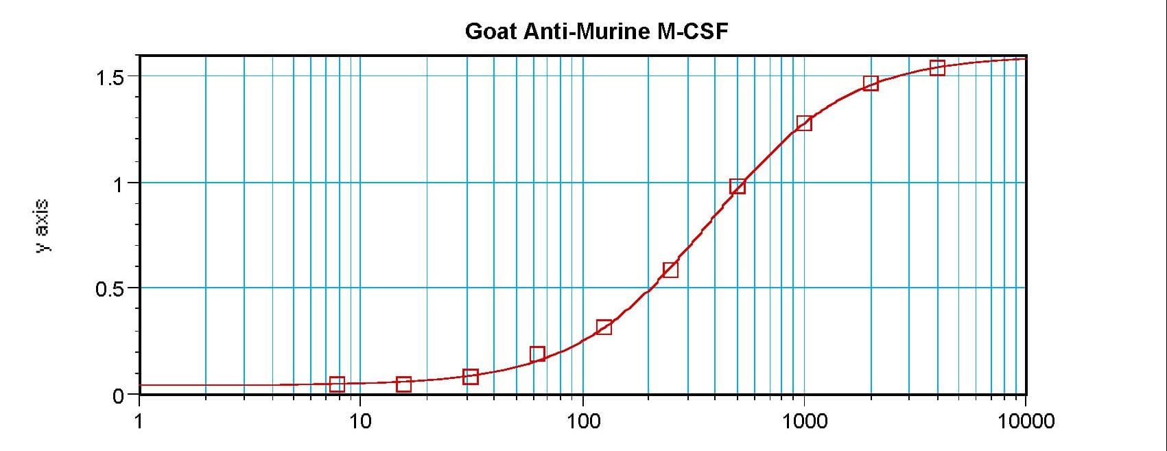 Polyclonal Goat anti-Mouse CSF1 / MCSF Antibody (Biotin, WB)
