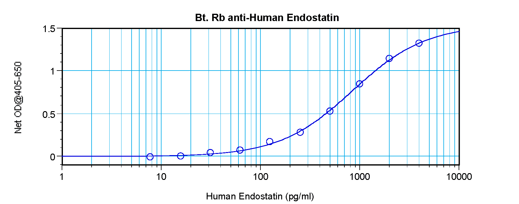 Endostatin Antibody (Biotin)