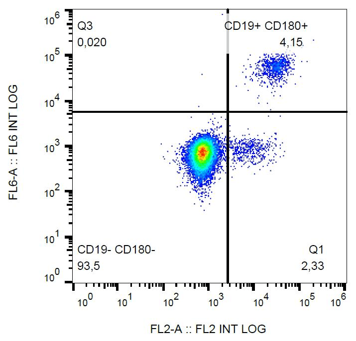 RP105 / CD180 Antibody (clone G28-8, PE)