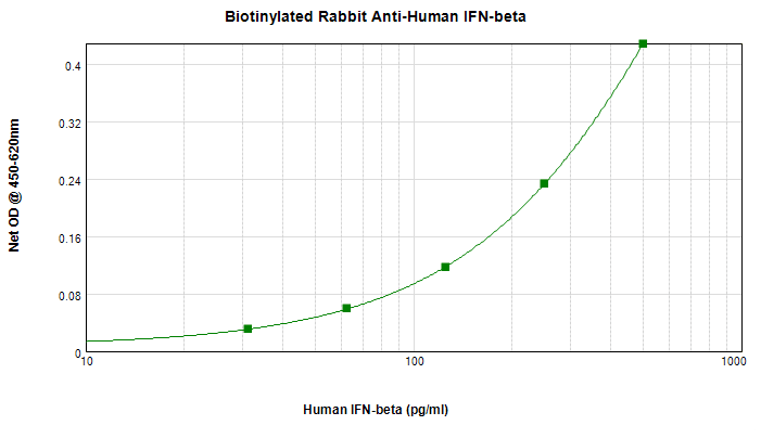 IFN Beta / Interferon Beta Antibody (Biotin)