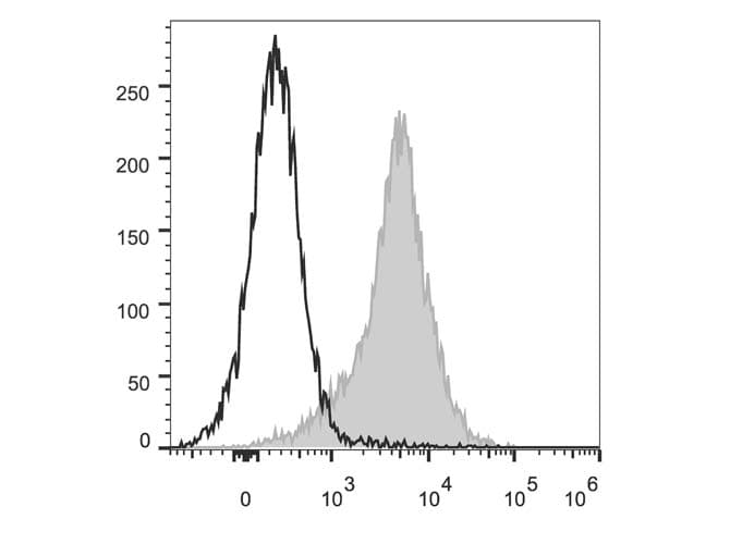 Monoclonal Rat anti-Mouse ICAM-1 / CD54 Antibody (clone YN1/1.7.4, Cy5.5,PerCP)