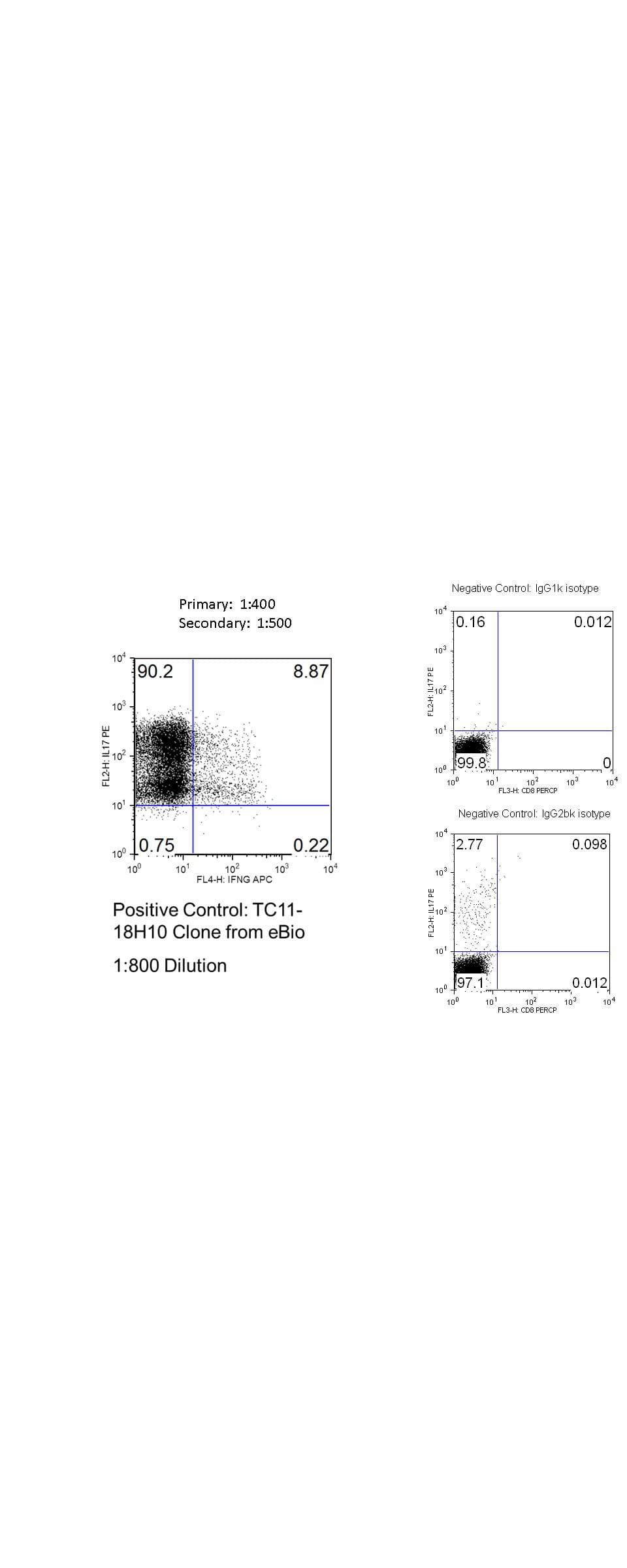 IL17A Antibody (clone 20B4.G10.F5)