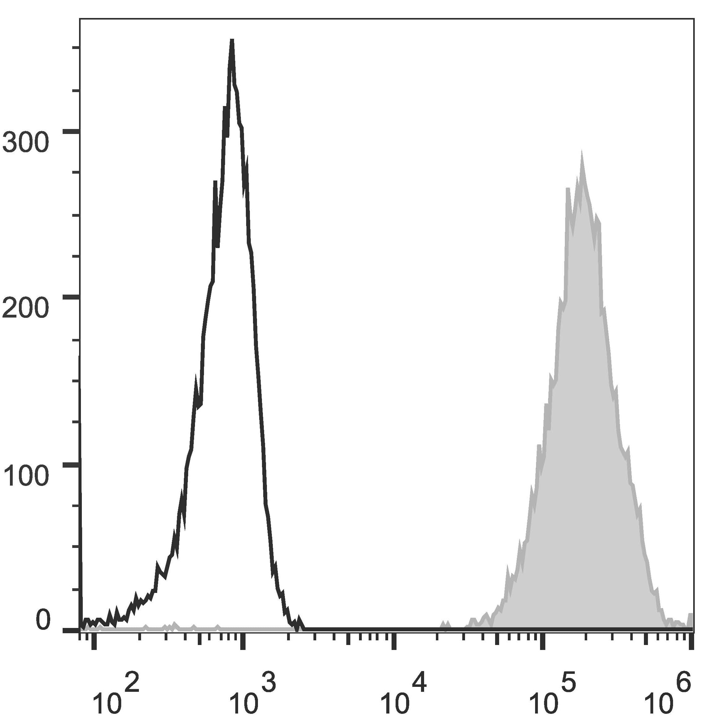 HLA-A/B/C Antibody (clone W6/32, AF488)