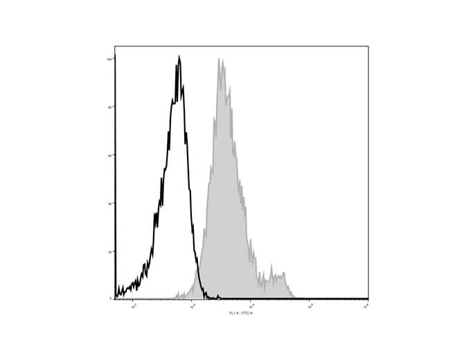 CD1D Antibody (clone 19G11, AF488)