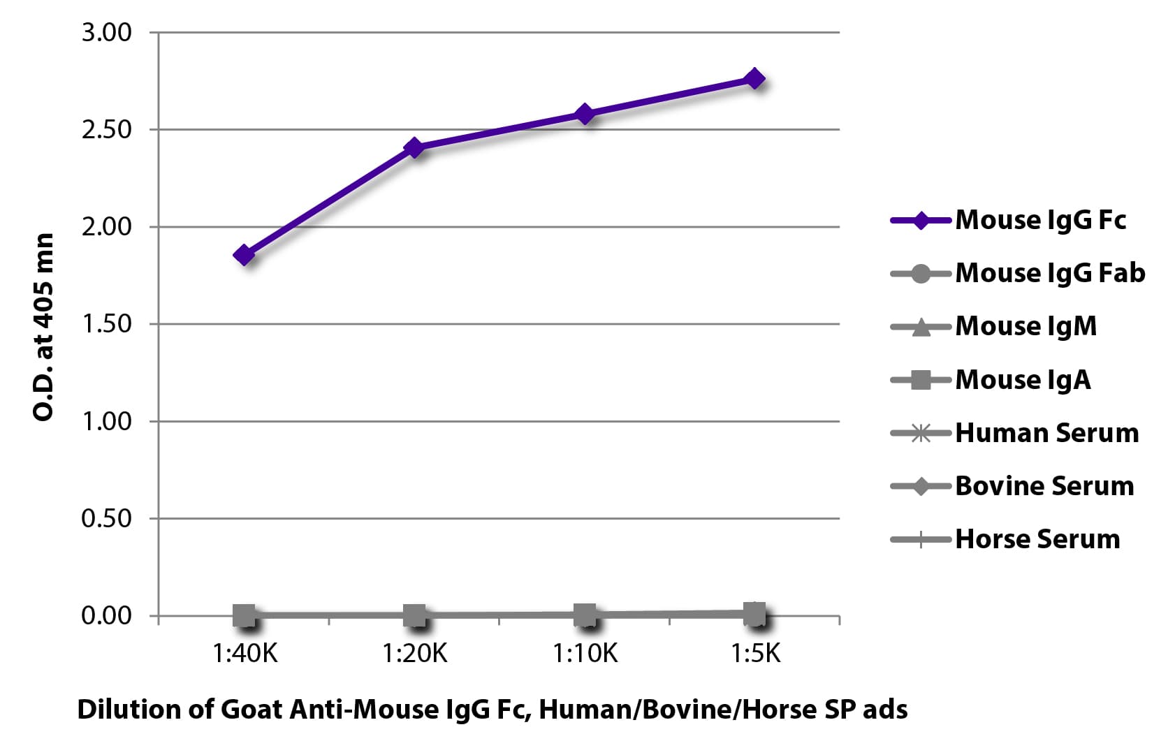 Goat Anti-Mouse IgG Fc Secondary Antibody