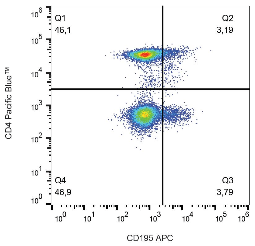 CCR5 Antibody (aa1-22, clone T21/8, APC)