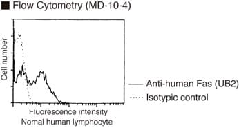 CD95 / FAS Antibody (clone UB2, FITC)