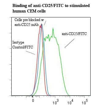IL2RA / CD25 Antibody (clone 7G7B6, FITC)