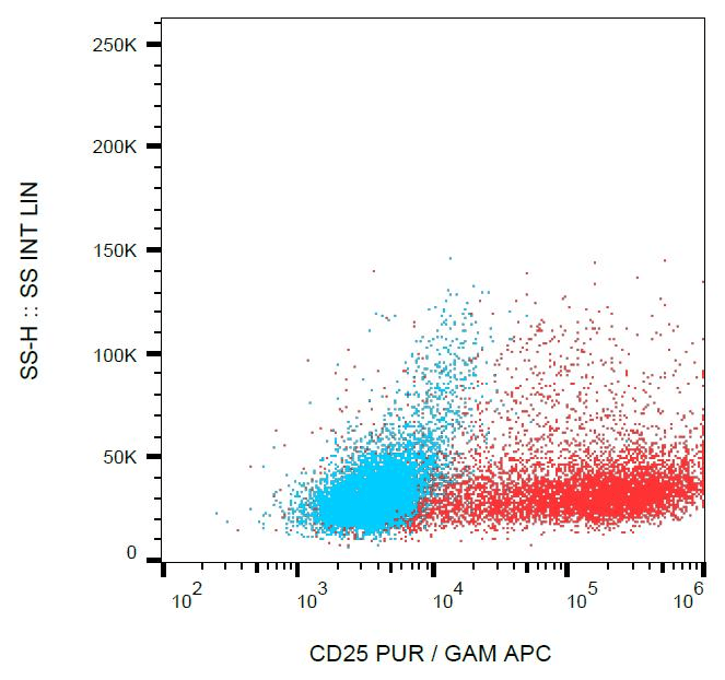 IL2RA / CD25 Antibody (clone MEM-140)