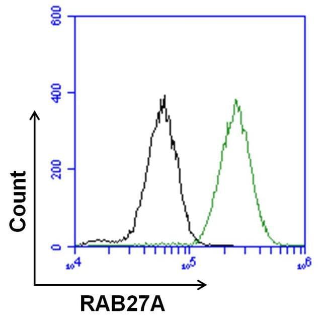 Polyclonal Goat Anti-Mouse IgG Secondary Antibody (DY650, IHC, IF, WB)