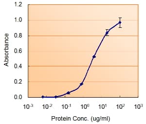 IHC-plus™ NANOG Antibody (aa291-304)