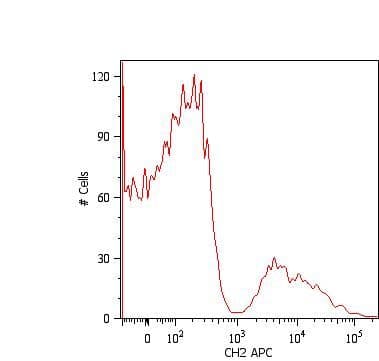 Mouse Anti-Human IgM Secondary Antibody (clone CH2, APC)