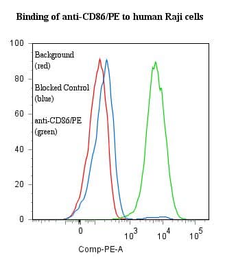 Monoclonal Mouse anti-Human CD86 Antibody (clone BU63, RPE, WB)