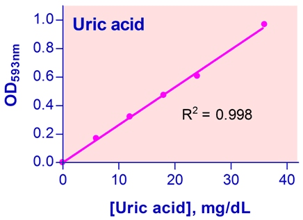 Uric Acid Assay Kit (Colorimetric)