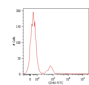 Monoclonal Mouse anti-Human CD40 Antibody (clone HI40a, FITC, N-Terminus)