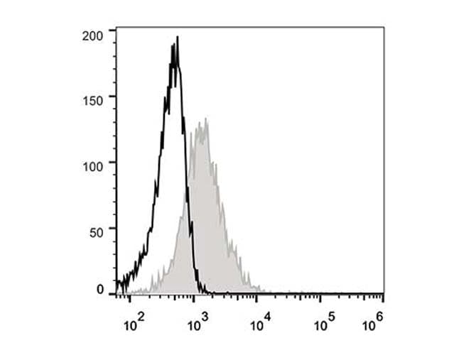CD71 / Transferrin Receptor Antibody (clone R17 217.1.3/TIB-219, AF488)