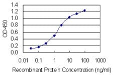 PLRG1 Antibody (clone 7H2)