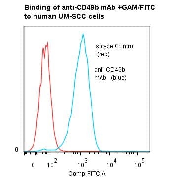 ITGA2 / CD49b Antibody (clone HAS6, Azide-free)