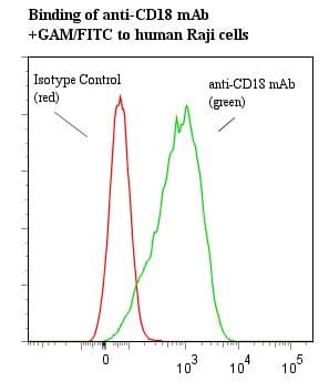 ITGB2 / CD18 Antibody (clone IB4)