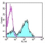 Monoclonal Mouse anti-Human CD5 Antibody (clone UCHT2, FITC)