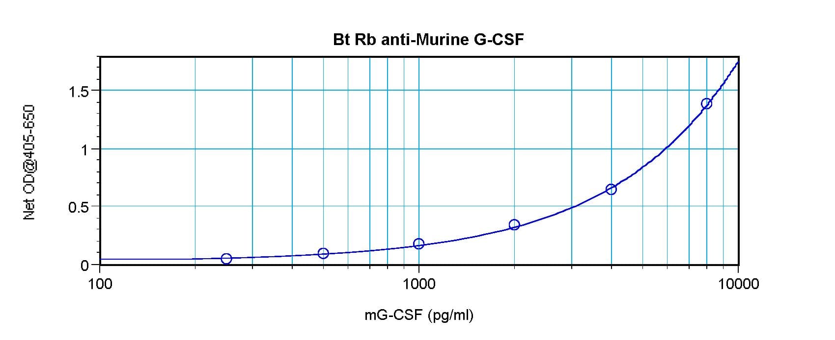 CSF3 / G-CSF Antibody (Biotin)