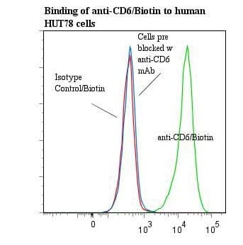 CD6 Antibody (clone UMCD6/3F7B5, Biotin)