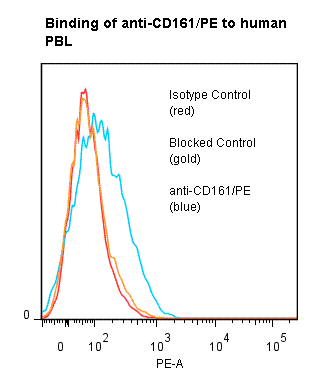 KLRB1 / CD161 Antibody (clone B199.2, PE)