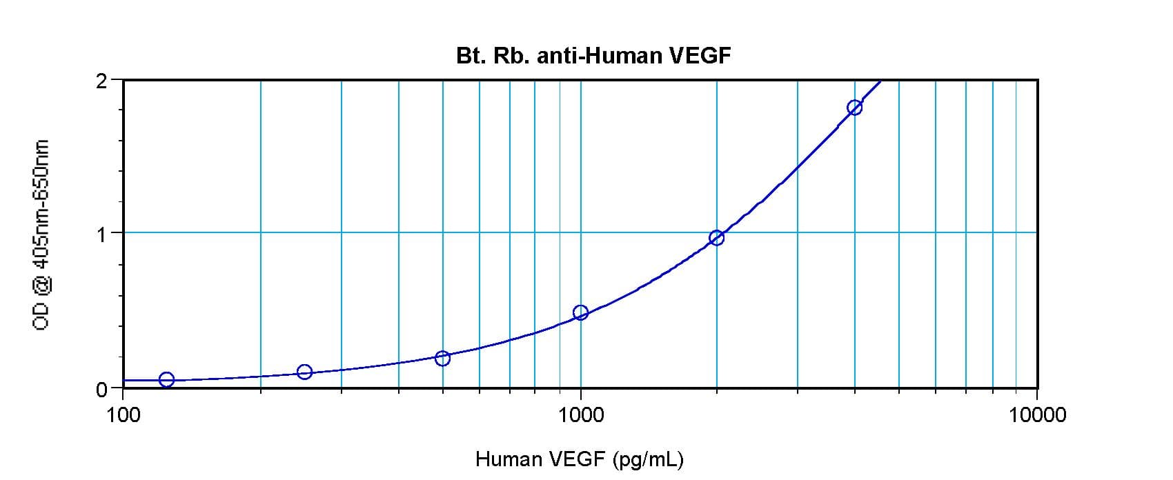 VEGFA / VEGF Antibody (Biotin)