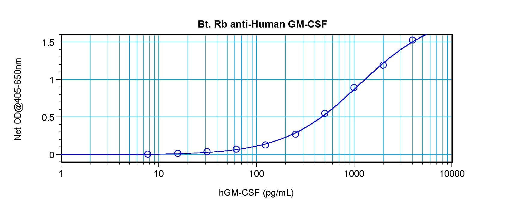 CSF2 / GM-CSF Antibody (Biotin)