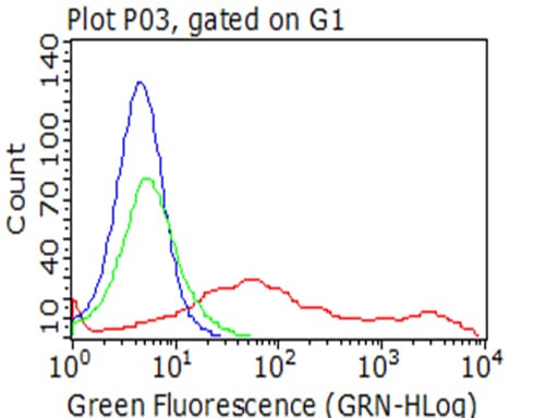 TNFRSF9 / 4-1BB / CD137 Antibody (clone OTI14C10)
