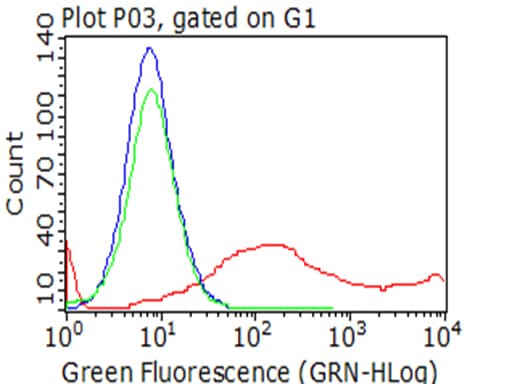 HAVCR2 / TIM-3 Antibody (clone OTI1E2, Carrier-free)