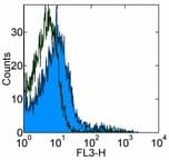 CD45.1 Antibody (clone A20, PE, Cy7)