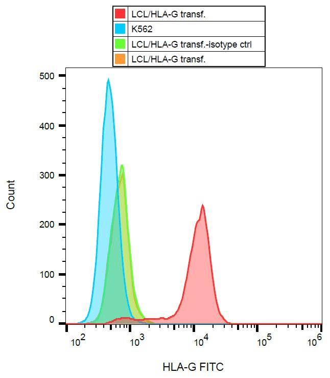 Monoclonal Mouse anti-Human HLA-G Antibody (clone MEM-G/9, FITC, IHC)