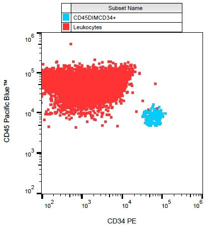 CD34 Antibody (clone 581, PE)
