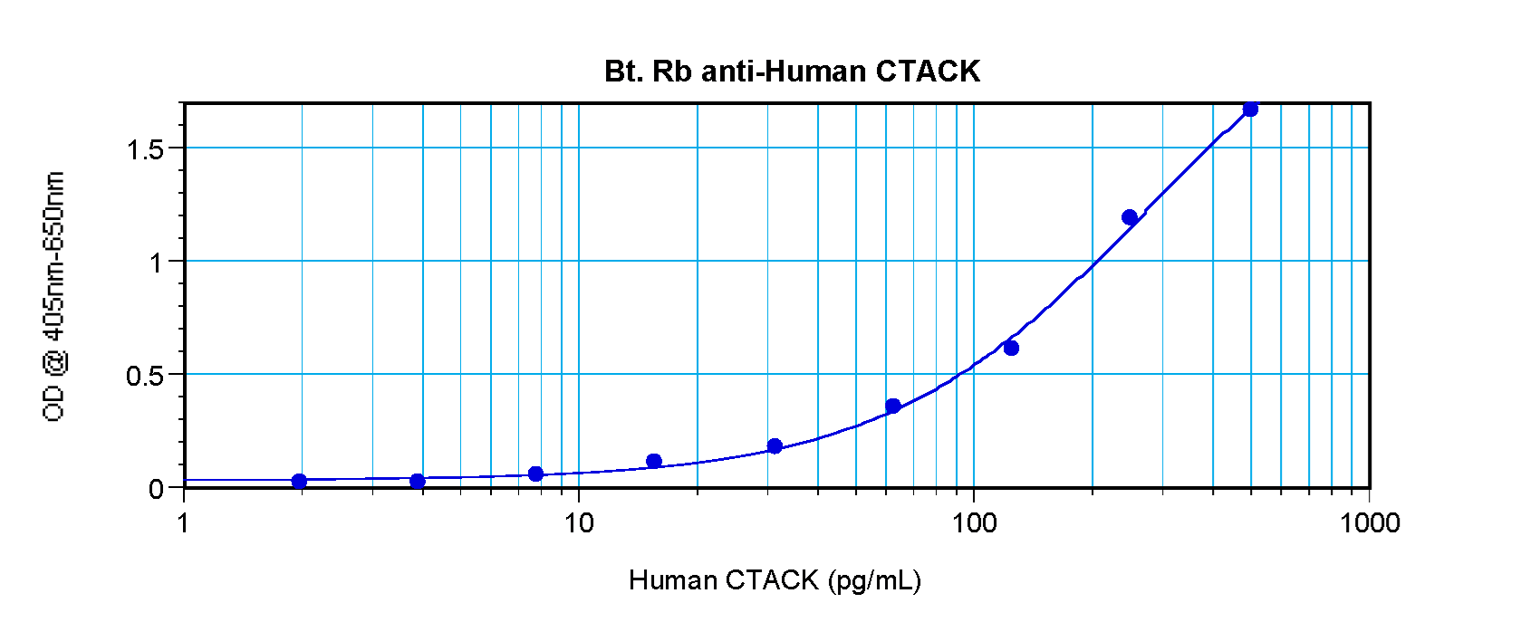 Polyclonal Rabbit anti-Human CCL27 Antibody (Biotin, WB)