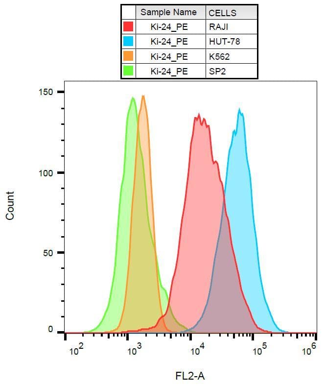 CD27L / CD70 Antibody (clone Ki-24, PE)