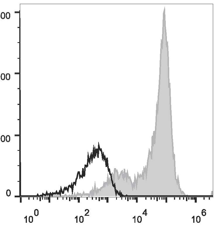 CD5 Antibody (clone UCHT2, APC)