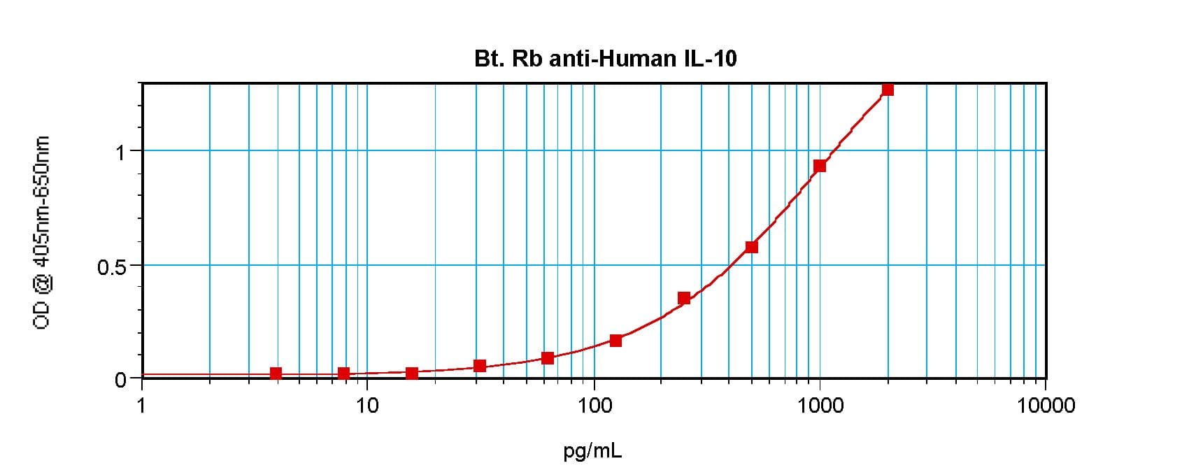 IL-10 Antibody (Biotin)