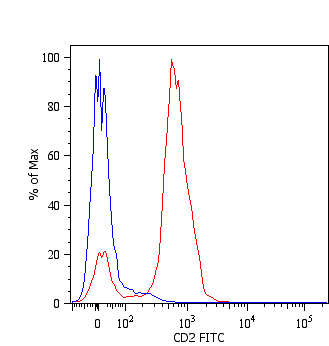 CD2 Antibody (clone LT2, FITC)