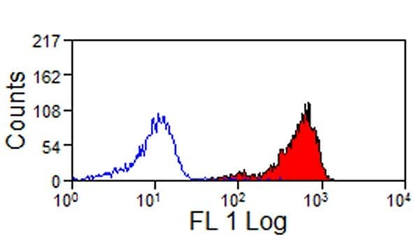 ITGB2 / CD18 Antibody (clone CA1.4E9)