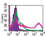 Monoclonal Mouse anti-Human TLR4 Antibody (clone HTA125, FITC)