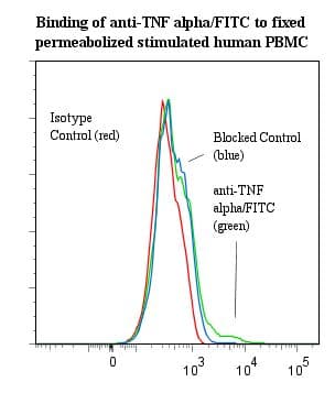 TNF Alpha Antibody (clone J1D9, FITC)