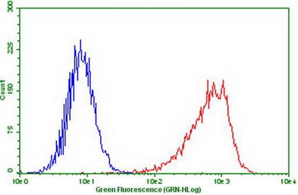 PDCD1 / CD279 / PD-1 Antibody (clone OTI17G9)