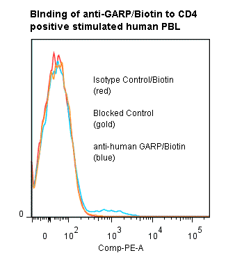 LRRC32 Antibody (clone ANC8C9, Biotin)