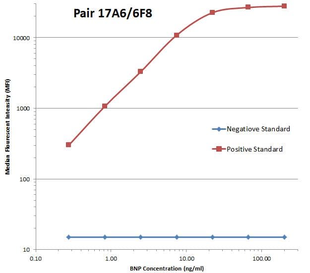 NPPB / BNP Antibody (aa27-102, clone OTI6F8, Carrier-free)